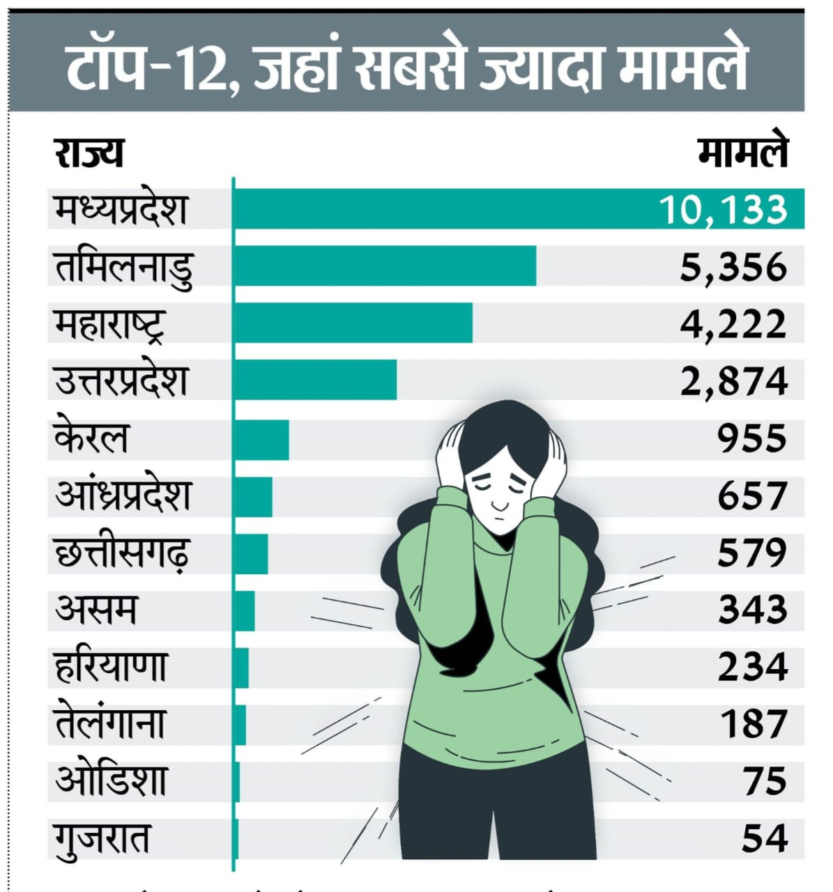 #NCRB की रिपोर्ट : महिलाओ से अस्लील हरकते ,गंदे कमेन्ट मध्यप्रदेश मे सबसे ज्यादा… ये टॉप 12 राज्य